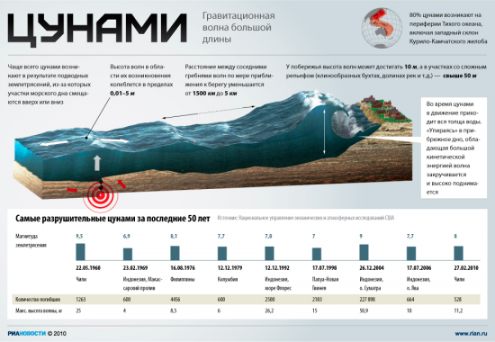 Интересные факты о цунами