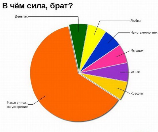 Юмор: Смешные графики. Часть 2