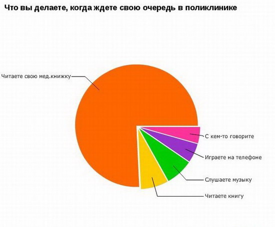 Юмор: Смешные графики. Часть 2