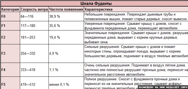 Торнадо в США